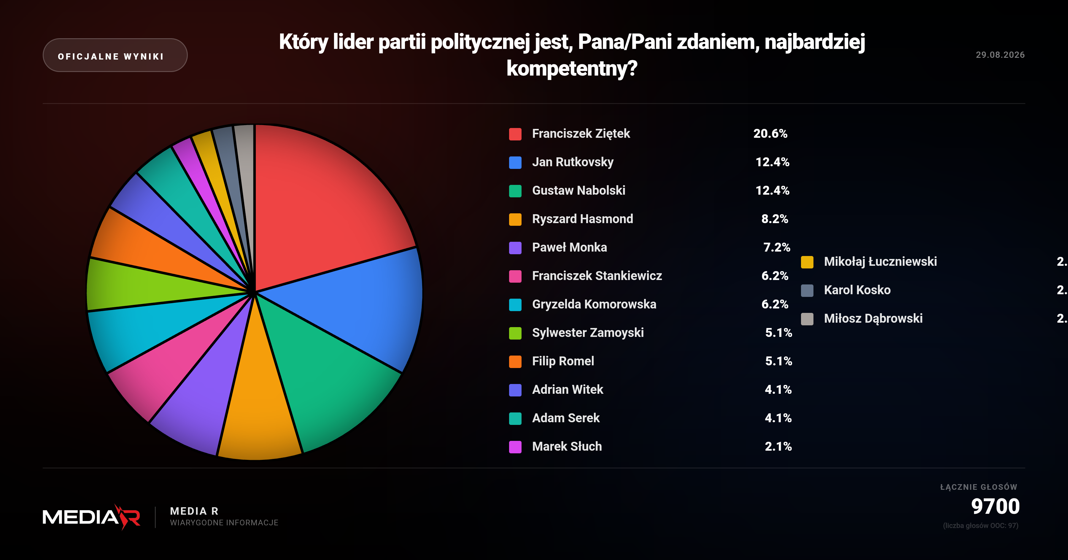 Który lider partii politycznej jest, Pana/Pani zdaniem, najbardziej kompetentny – Znamy wyniki sondażu Media R